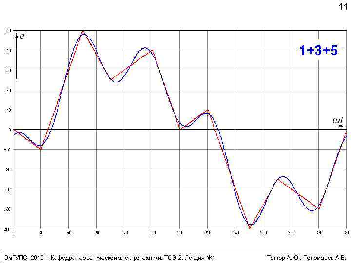 11 1+3+5 Ом. ГУПС, 2010 г. Кафедра теоретической электротехники. ТОЭ-2. Лекция № 1. Тэттэр