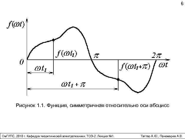 Относительно оси абсцисс. Симметричные оси абсцисс. Виды периодических кривых. Симметрия несинусоидальных функций.