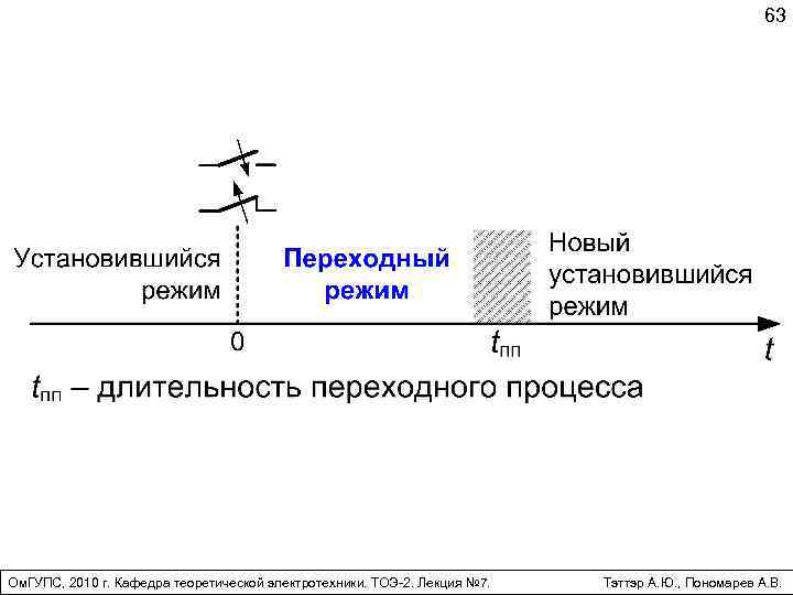 63 Ом. ГУПС, 2010 г. Кафедра теоретической электротехники. ТОЭ-2. Лекция № 7. Тэттэр А.