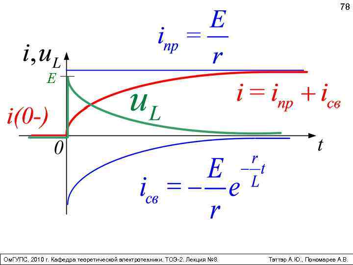 78 E Ом. ГУПС, 2010 г. Кафедра теоретической электротехники. ТОЭ-2. Лекция № 8. Тэттэр