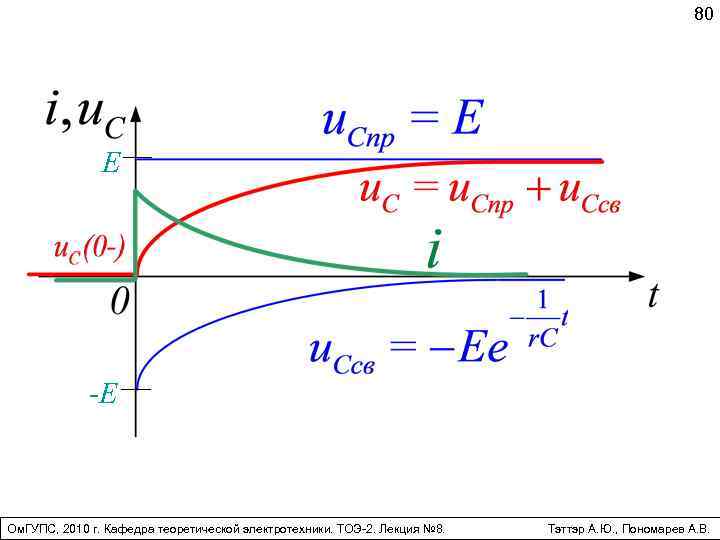 80 E -E Ом. ГУПС, 2010 г. Кафедра теоретической электротехники. ТОЭ-2. Лекция № 8.