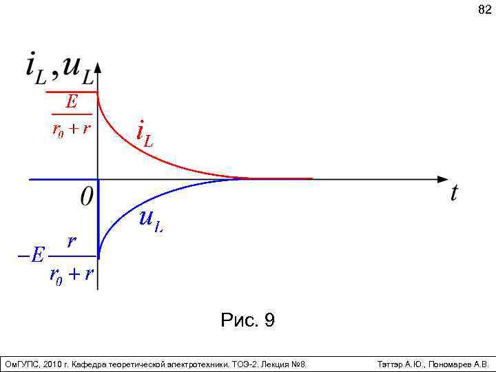 82 Рис. 9 Ом. ГУПС, 2010 г. Кафедра теоретической электротехники. ТОЭ-2. Лекция № 8.