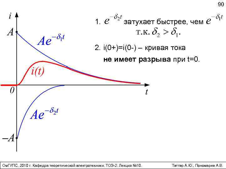 90 1. затухает быстрее, чем 2. i(0+)=i(0 -) – кривая тока не имеет разрыва
