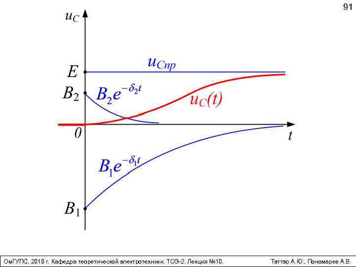 91 Ом. ГУПС, 2010 г. Кафедра теоретической электротехники. ТОЭ-2. Лекция № 10. Тэттэр А.