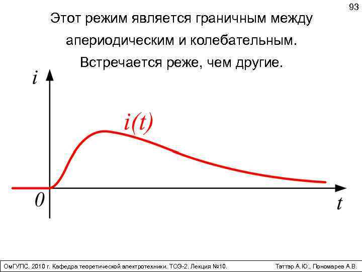 Этот режим является граничным между 93 апериодическим и колебательным. Встречается реже, чем другие. Ом.