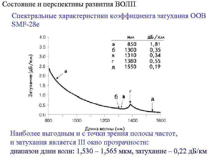 Состояние и перспективы развития ВОЛП Спектральные характеристики коэффициента затухания ООВ SMF-28 e Наиболее выгодным
