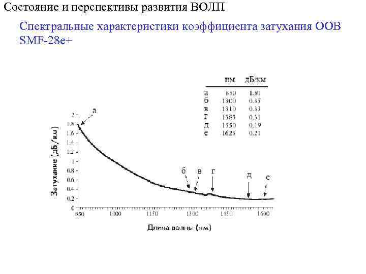 Состояние и перспективы развития ВОЛП Спектральные характеристики коэффициента затухания ООВ SMF-28 e+ 