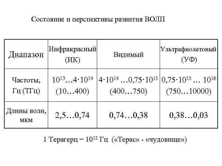 Состояние и перспективы развития ВОЛП Инфракрасный Диапазон (ИК) Видимый Ультрафиолетовый (УФ) 1013… 4· 1014