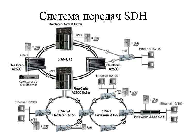 Система передачи данных. FLEXGAIN a2500 Extra. Усилители для FLEXGAIN a2500 Extra. SDH уровня STM-16.