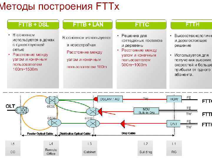 Проект волоконно оптической линии передачи сегмента транспортной сети на заданном участке