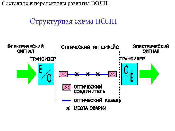 Структурная схема волоконно оптической линии передачи