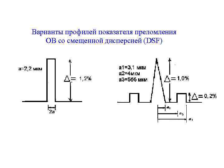 Варианты профилей показателя преломления ОВ со смещенной дисперсией (DSF) 