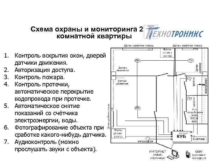 Схема охраны и мониторинга 2 -х комнатной квартиры 1. Контроль вскрытия окон, дверей, датчики