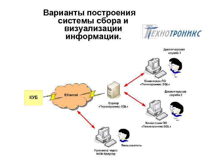 Варианты построения системы сбора и визуализации информации. 