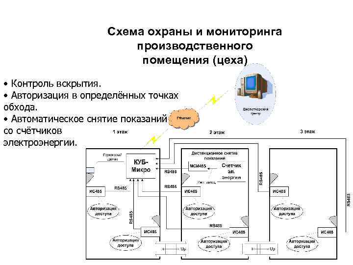 Схема охраны и мониторинга производственного помещения (цеха) • Контроль вскрытия. • Авторизация в определённых
