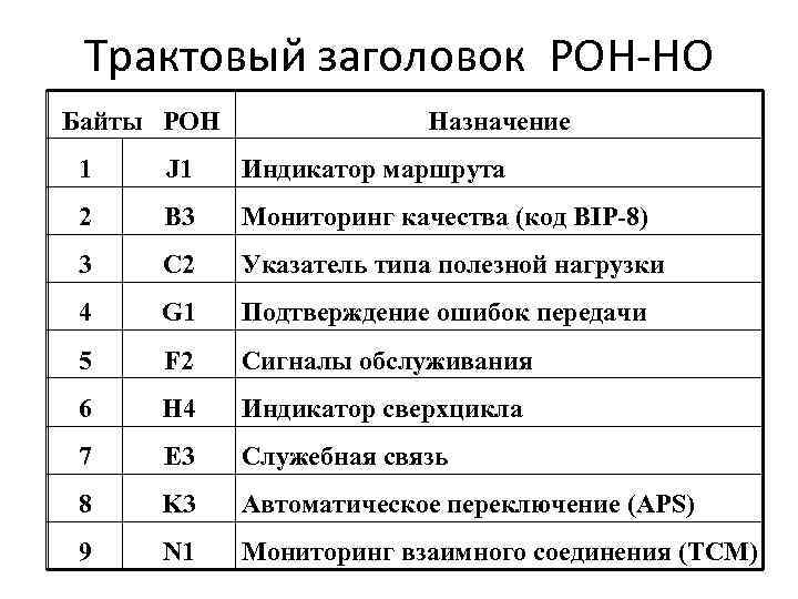 Трактовый заголовок POH-HO Байты РОН Назначение 1 J 1 Индикатор маршрута 2 B 3
