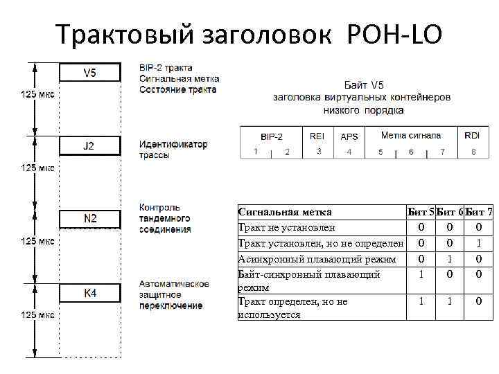 Трактовый заголовок POH-LO Сигнальная метка Бит 5 Бит 6 Бит 7 Тракт не установлен