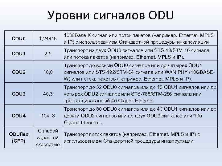 Уровни сигналов ODU 1000 Base-X сигнал или поток пакетов (например, Ethernet, MPLS и IP)