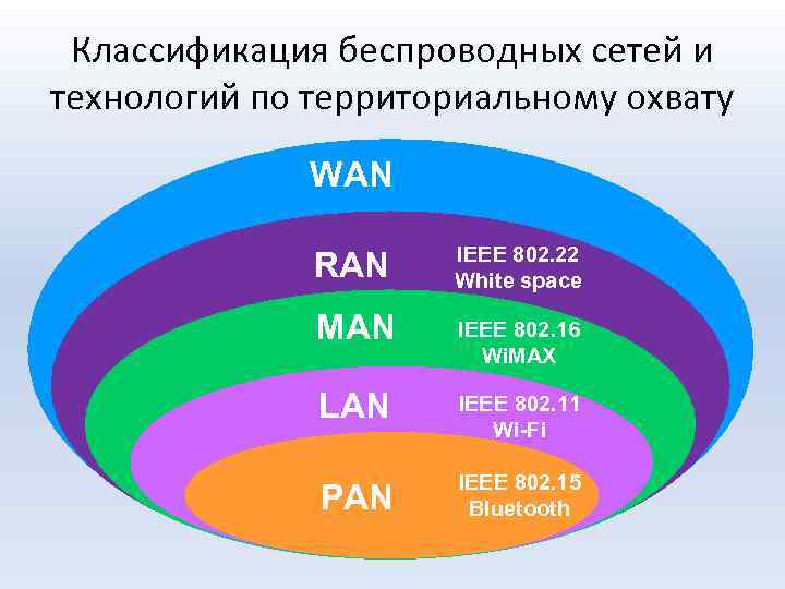 Классификация беспроводных сетей и технологий по территориальному охвату WAN RAN IEEE 802. 22 White