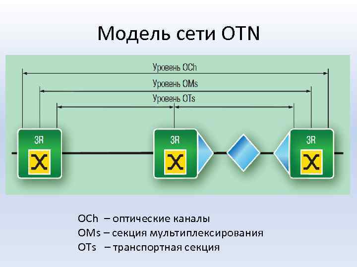 Управление транспортной сетью. Оптические транспортные сети OTN. Архитектура оптических транспортных сетей. Модель транспортной сети OTN-oth. OTN структура.