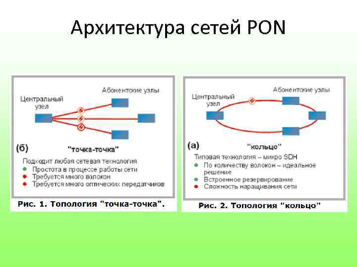 Схема реализации pon