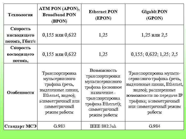 Технология Скорость нисходящего потока, Гбит/с Скорость восходящего потока, АТМ PON (APON), Broadband PON (BPON)