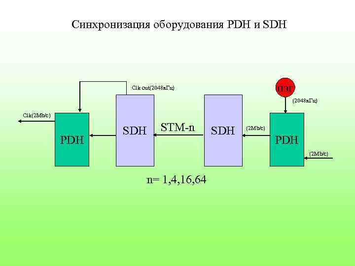 Синхронизация это. Аппаратуры PDH И SDH. Схема синхронизации сетей SDH. Структурная схема синхронизации сети SDH. Принципы технологий SDH И PDH.