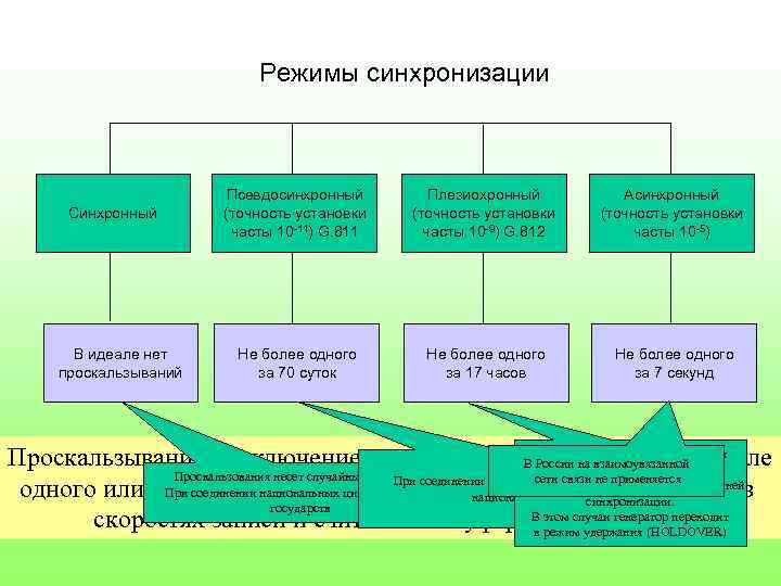 Опишите процессы синхронизации в компьютерных сетях