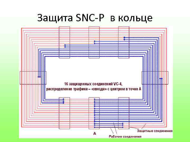 Защита SNC-P в кольце 