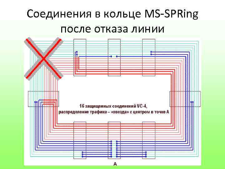 Соединения в кольце MS-SPRing после отказа линии 
