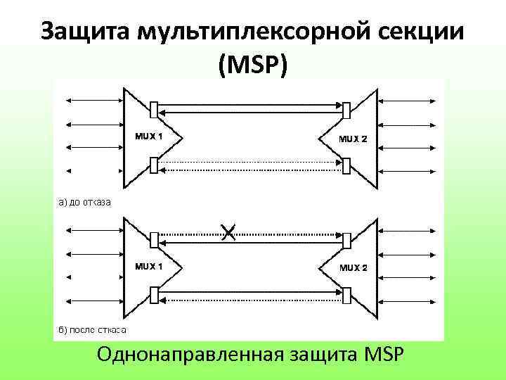 Защита мультиплексорной секции (MSP) Однонаправленная защита MSP 