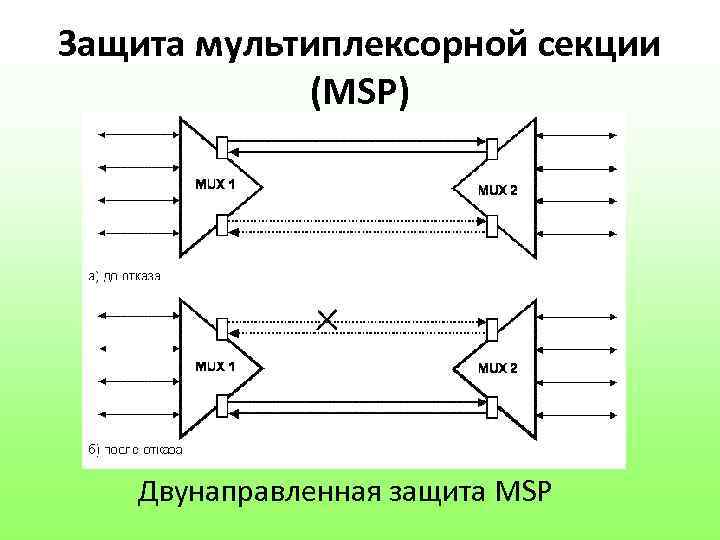 Защита мультиплексорной секции (MSP) Двунаправленная защита MSP 