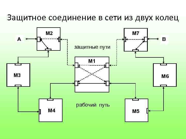 Защитное соединение в сети из двух колец M 2 M 7 A B защитные