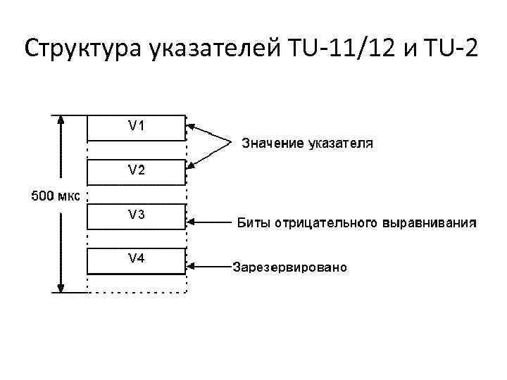 Структура указателей TU-11/12 и TU-2 