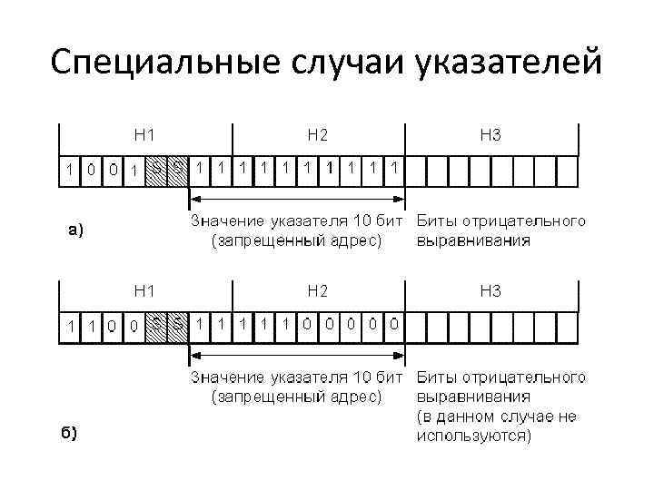 Специальные случаи указателей 