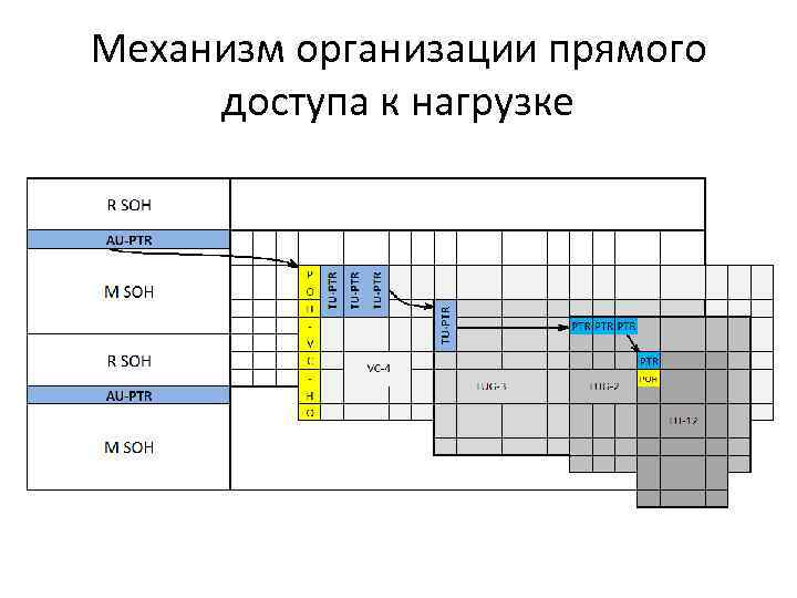 Механизм организации прямого доступа к нагрузке 