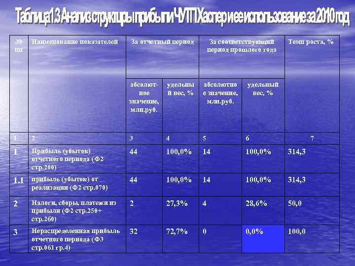 № пп Наименование показателей За отчетный период За соответствующий период прошлого года абсолют ное
