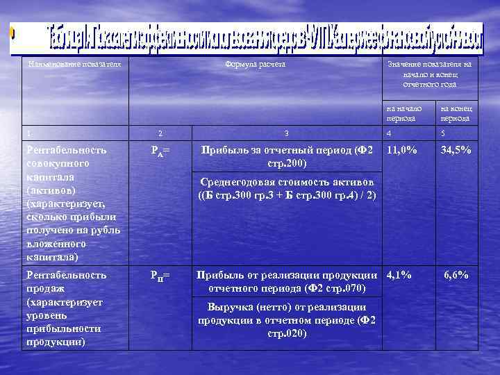 Наименование показателя Формула расчета Значение показателя на начало и конец отчетного года на начало