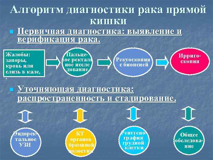 Алгоритм диагностики рака прямой кишки n Первичная диагностика: выявление и верификация рака. Жалобы: запоры,