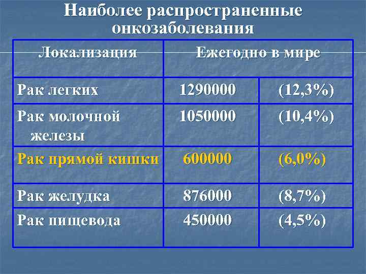 Наиболее распространенные онкозаболевания Локализация Ежегодно в мире Рак легких 1290000 (12, 3%) Рак молочной