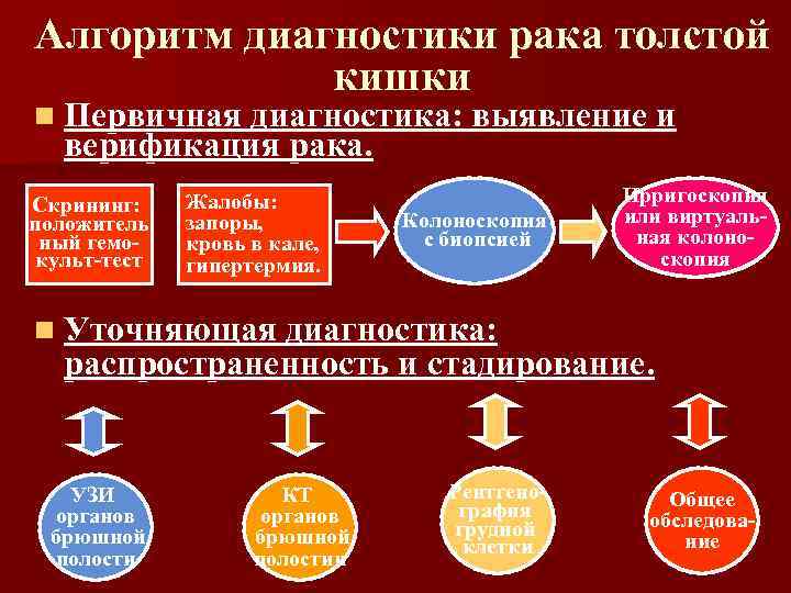 Алгоритм диагностики рака толстой кишки n Первичная диагностика: выявление и верификация рака. Скрининг: положитель