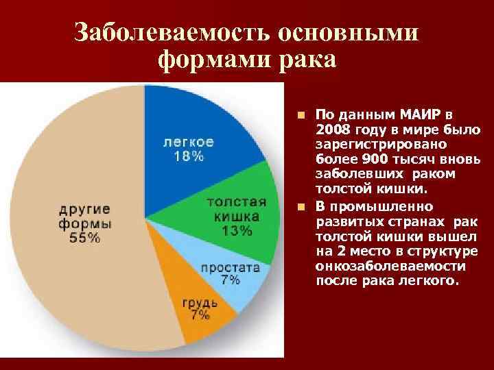 Заболеваемость основными формами рака По данным МАИР в 2008 году в мире было зарегистрировано