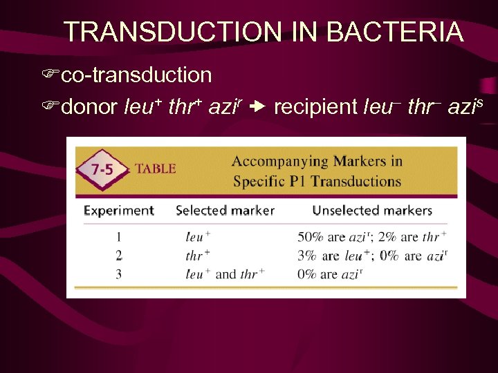 TRANSDUCTION IN BACTERIA Fco-transduction Fdonor leu+ thr+ azir recipient leu– thr– azis 