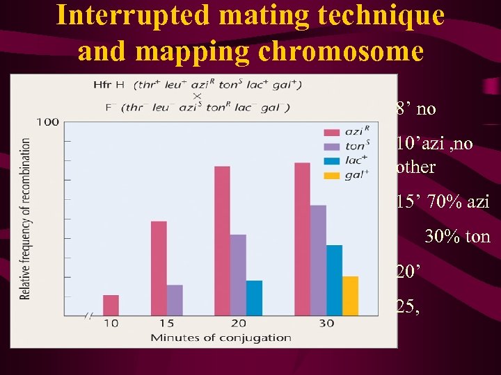 Interrupted mating technique and mapping chromosome 8’ no 10’azi , no other 15’ 70%