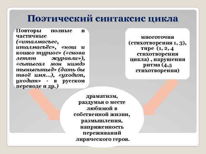 Поэтический синтаксис презентация