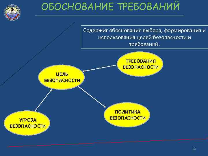 ОБОСНОВАНИЕ ТРЕБОВАНИЙ Содержит обоснование выбора, формирования и использования целей безопасности и требований. ТРЕБОВАНИЯ БЕЗОПАСНОСТИ