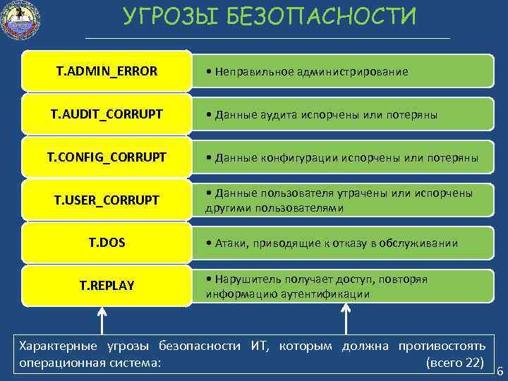 УГРОЗЫ БЕЗОПАСНОСТИ T. ADMIN_ERROR T. AUDIT_CORRUPT • Неправильное администрирование • Данные аудита испорчены или