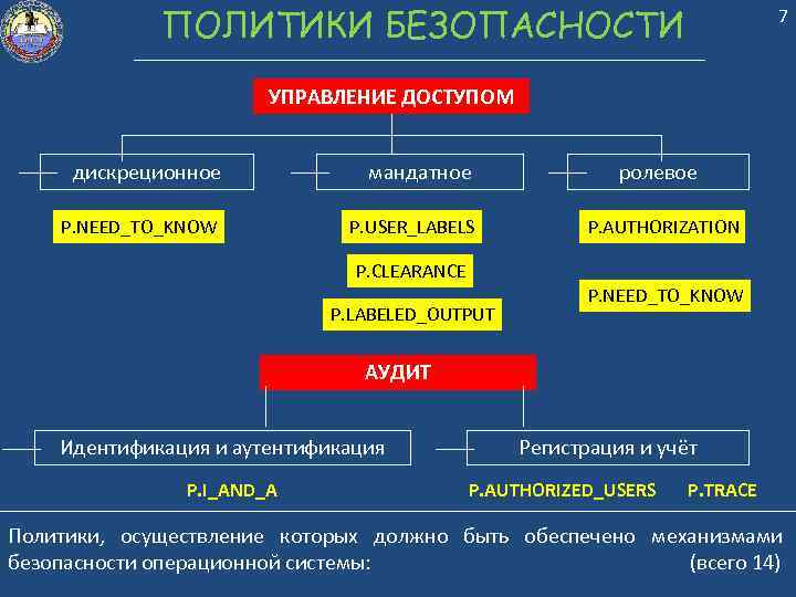 ПОЛИТИКИ БЕЗОПАСНОСТИ 7 УПРАВЛЕНИЕ ДОСТУПОМ дискреционное мандатное P. NEED_TO_KNOW P. USER_LABELS ролевое P. AUTHORIZATION