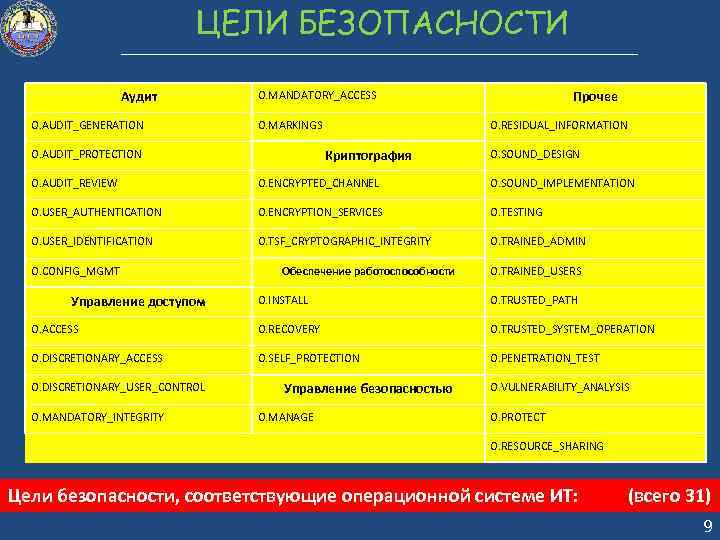 ЦЕЛИ БЕЗОПАСНОСТИ Аудит O. AUDIT_GENERATION Прочее O. MANDATORY_ACCESS O. MARKINGS O. RESIDUAL_INFORMATION Криптография O.