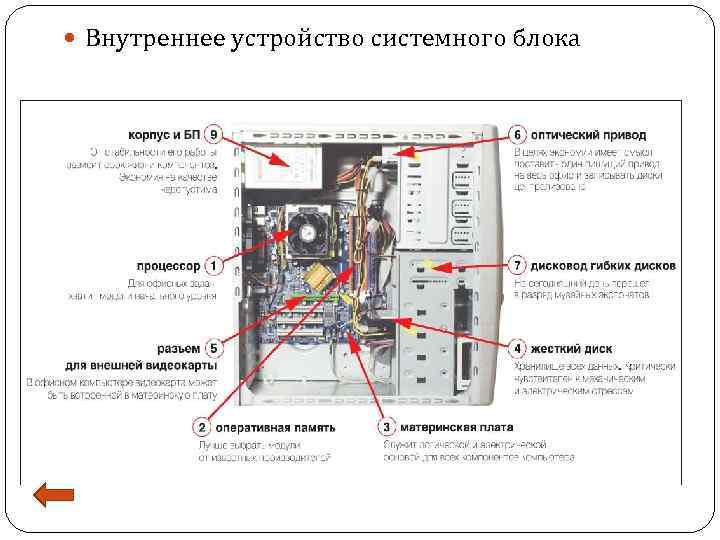  Внутреннее устройство системного блока 